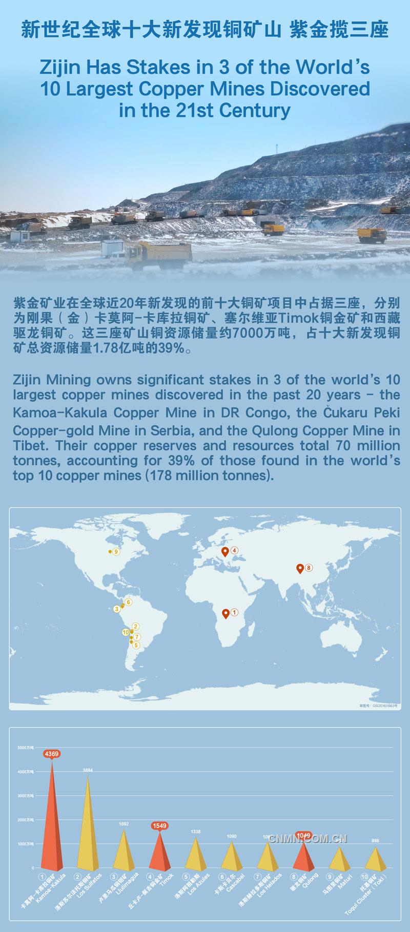 紫金礦業(yè)在全球近20年新發(fā)現(xiàn)的前十大銅礦項目中占據(jù)三座，分別為剛果（金）卡莫阿-卡庫拉銅礦、塞爾維亞Timok銅金礦和西藏驅(qū)龍銅礦。