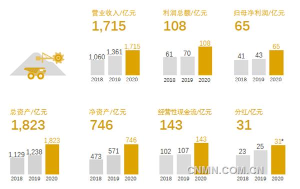3月19日，紫金礦業發布2020年年度報告，在極不平凡的2020年，公司發展水平再邁新臺階，多項指標逆勢高增長，實現銷售收入1715.01億元，利潤總額108.46億元，歸屬母公司凈利潤65.09 億元，實現經營性凈現金流142.68億元，均創歷史最好水平。