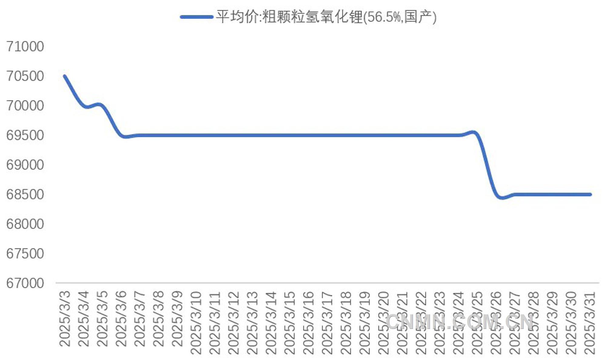 圖 2   3月份氫氧化鋰期現價格(元噸)