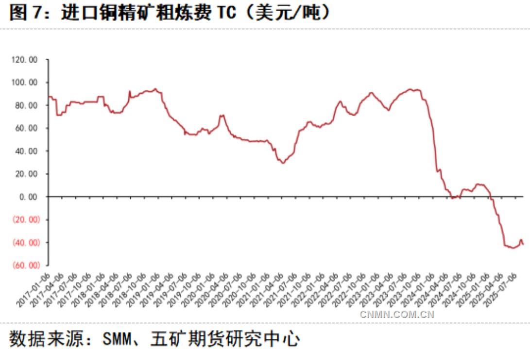 美聯儲降息概率較大 銅價格獲強支撐