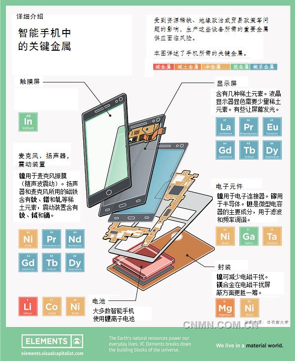 智能手機用關鍵金屬面臨供應風險